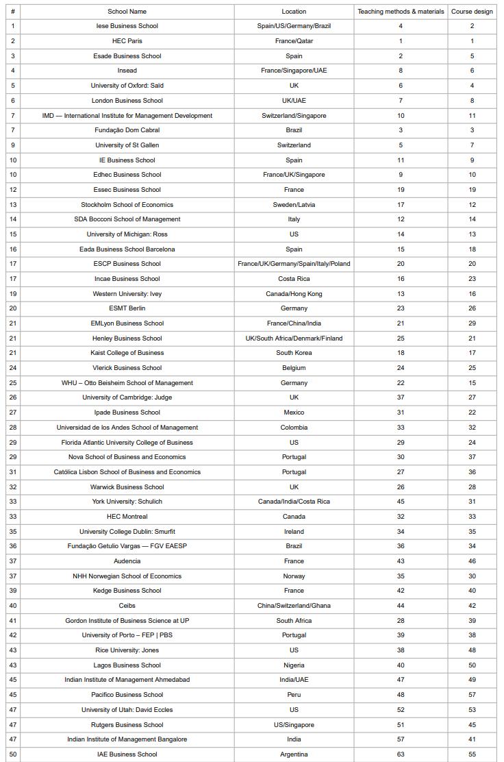 世界顶级国际教育学院排名,法国2020商学院管理硕士排名