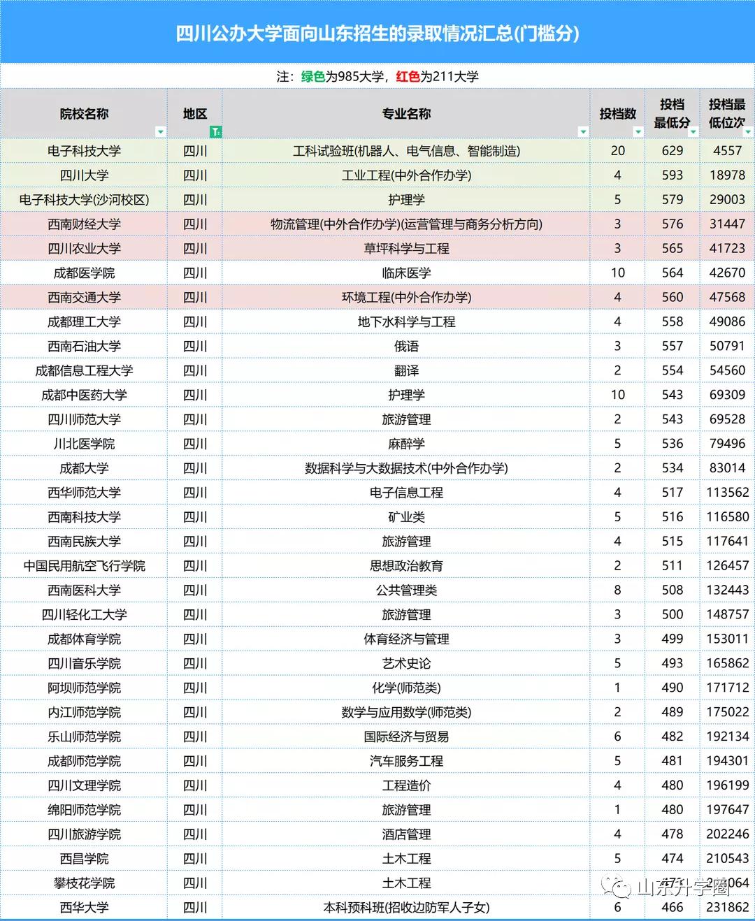 山东高考志愿填报最好专业,山东高考志愿填报专业及录取