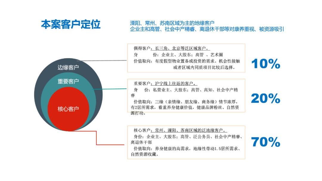 【案例】天目依云推广策略视觉提案