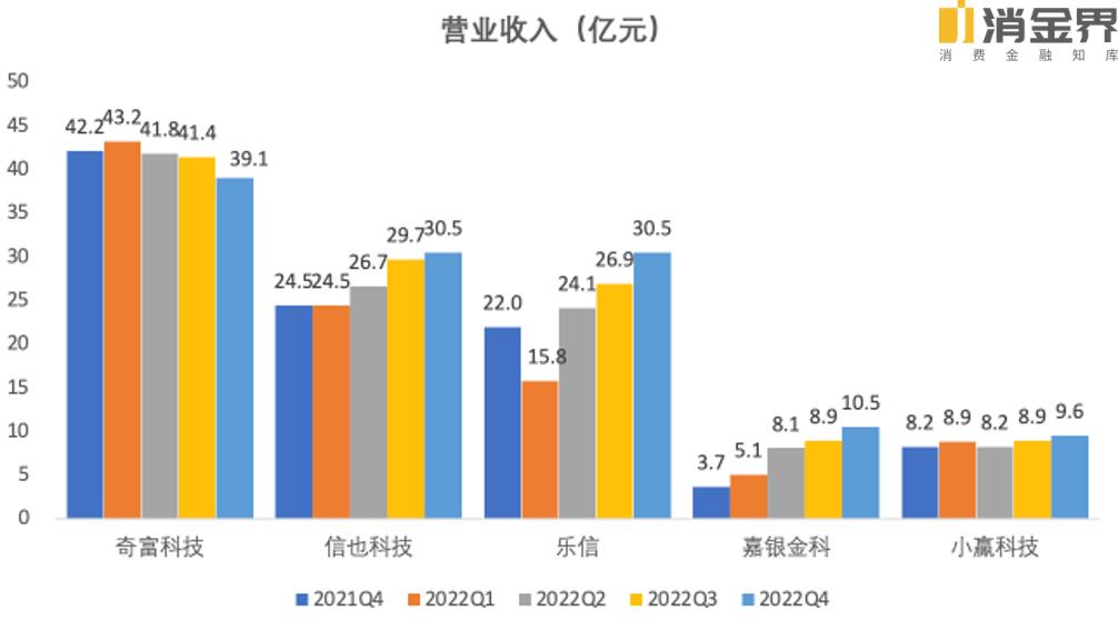 奇富、乐信、信也、嘉银、小赢2022年业绩表现如何？
