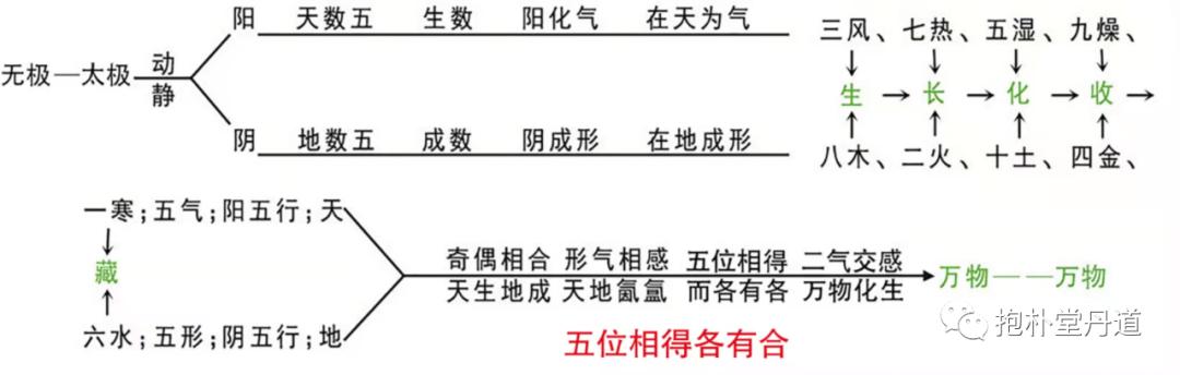 河图与阴阳五行,河图与五行八卦的关系