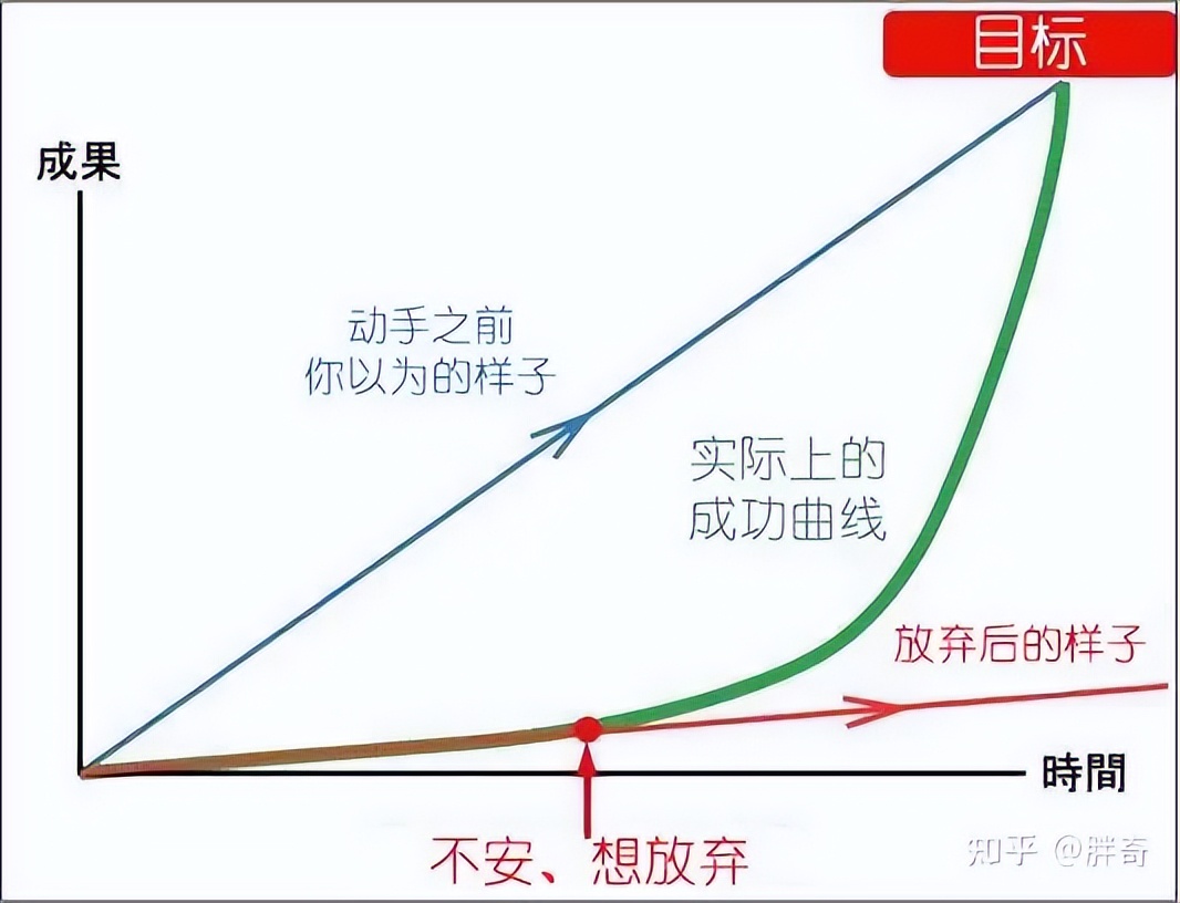 如何突破低效成长的“怪圈”，改变空虚内卷、低效麻木的状态？