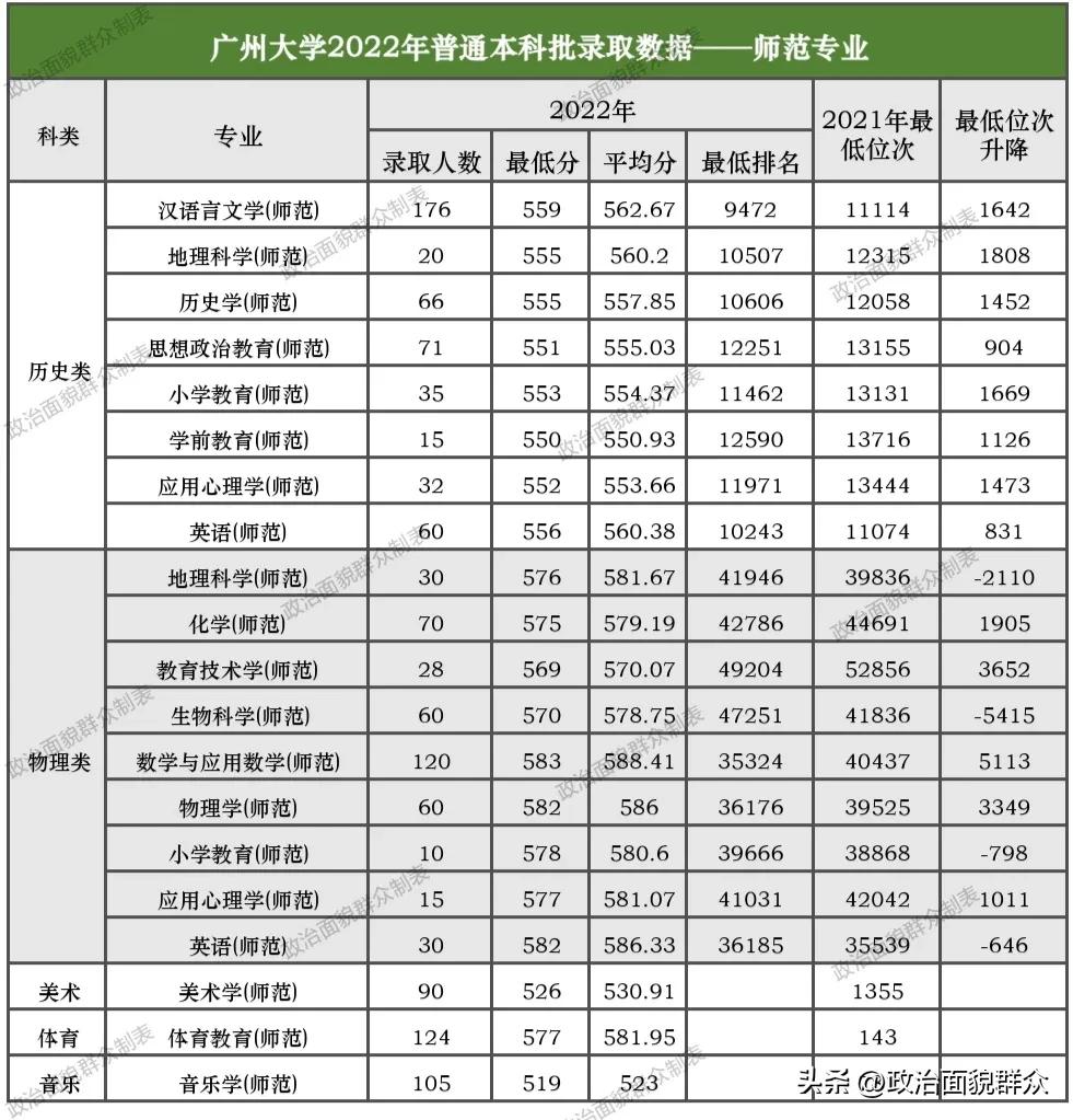 广州大学2023广东各专业录取分数,2019年广州师范大学本科投档分数