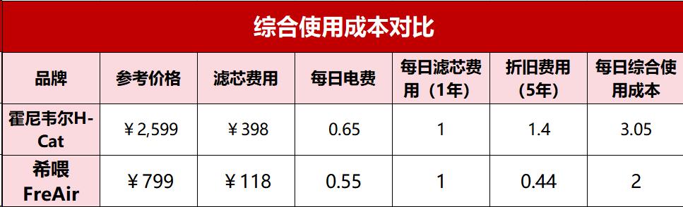 霍尼韦尔猫用空气净化器有没有用,好用的猫毛空气净化器