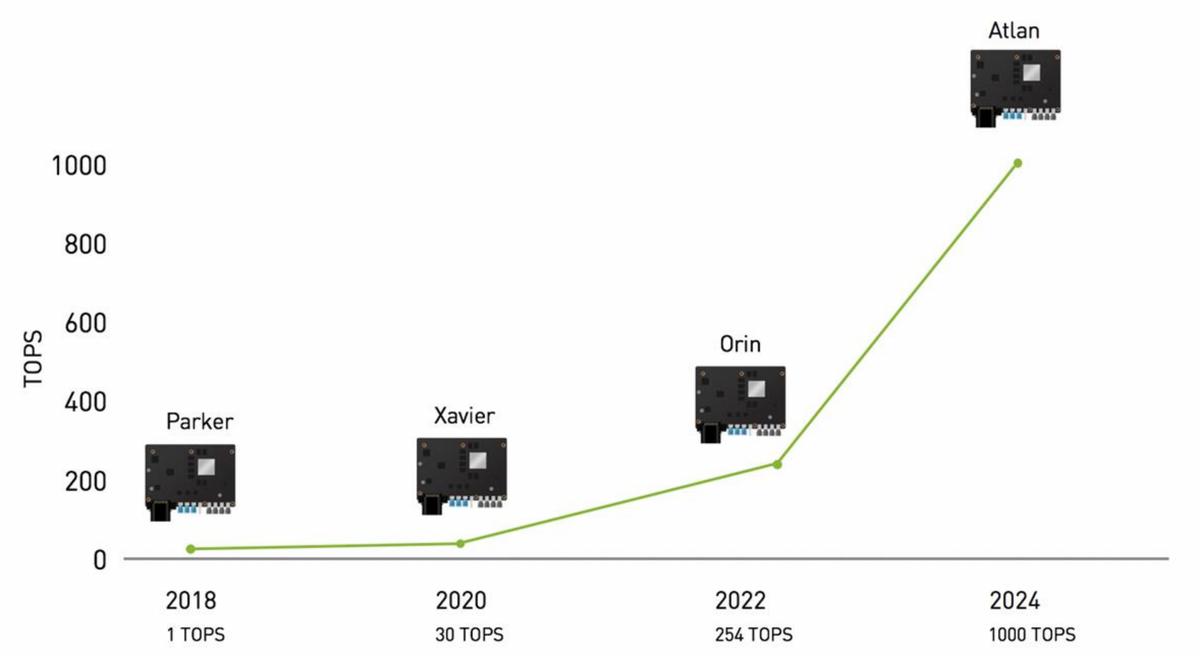 nvidia自动驾驶收入,nvidia自动驾驶是什么意思