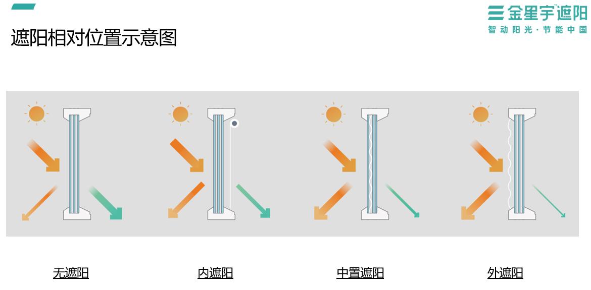 sc遮阳系数,遮阳系数规范