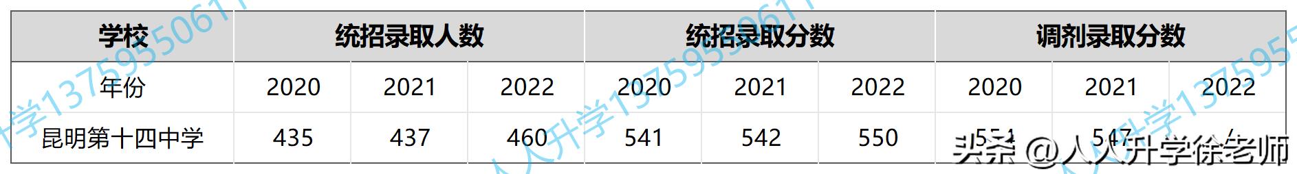 昆明市第十四中学排名,昆明中考学校