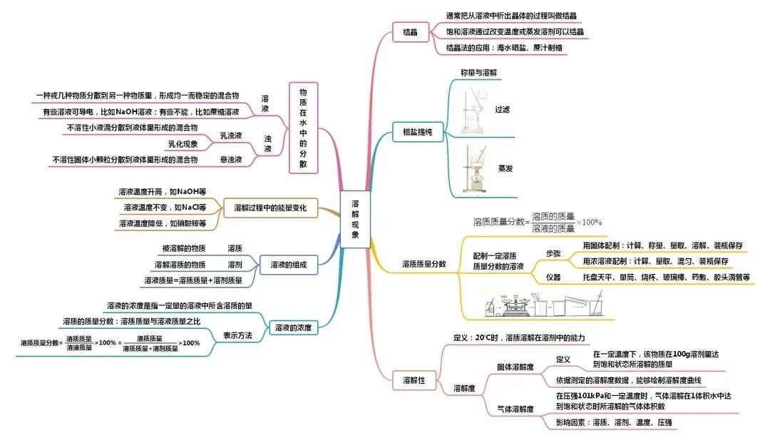 初中化学思维导图完整版,初中化学物质构成的奥秘思维导图