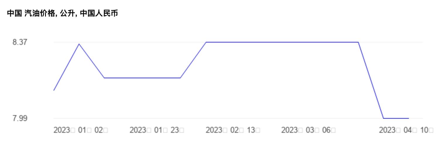 全球十大经济体油价,全世界油价排名一览表