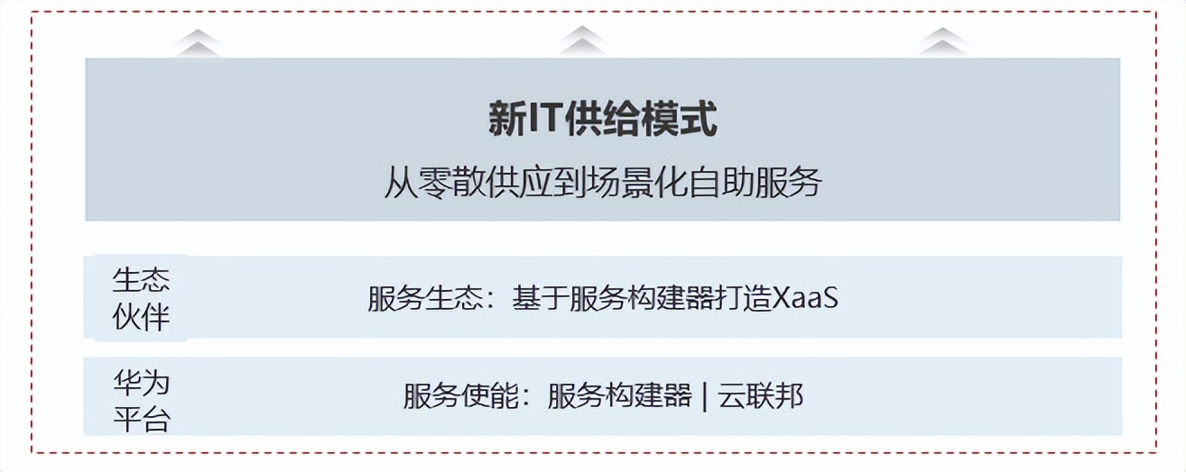打造“称手”的数字化工具，答好政企IT数字化转型这道必选题