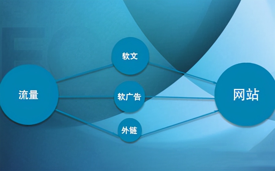 网站流量怎么提升,增加网站流量的六大优惠方法