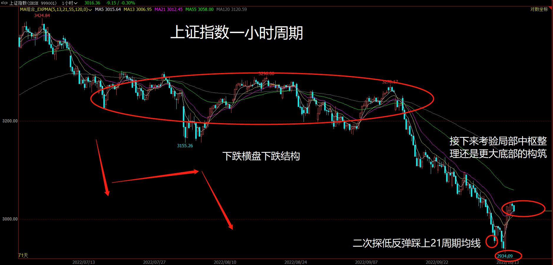 上证指数如何看走势图,上证指数走势图大全
