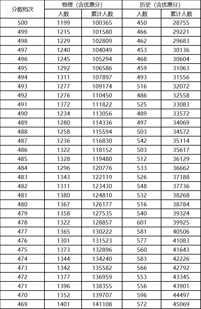 2023河北高考一分一段表最新,2023河北高考一分一段表查询