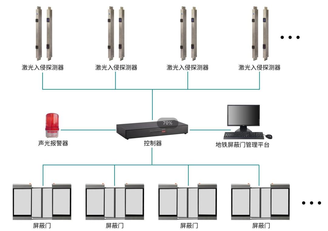 地铁屏蔽门隐患的防护措施,地铁安全稳定离不开背后默默努力