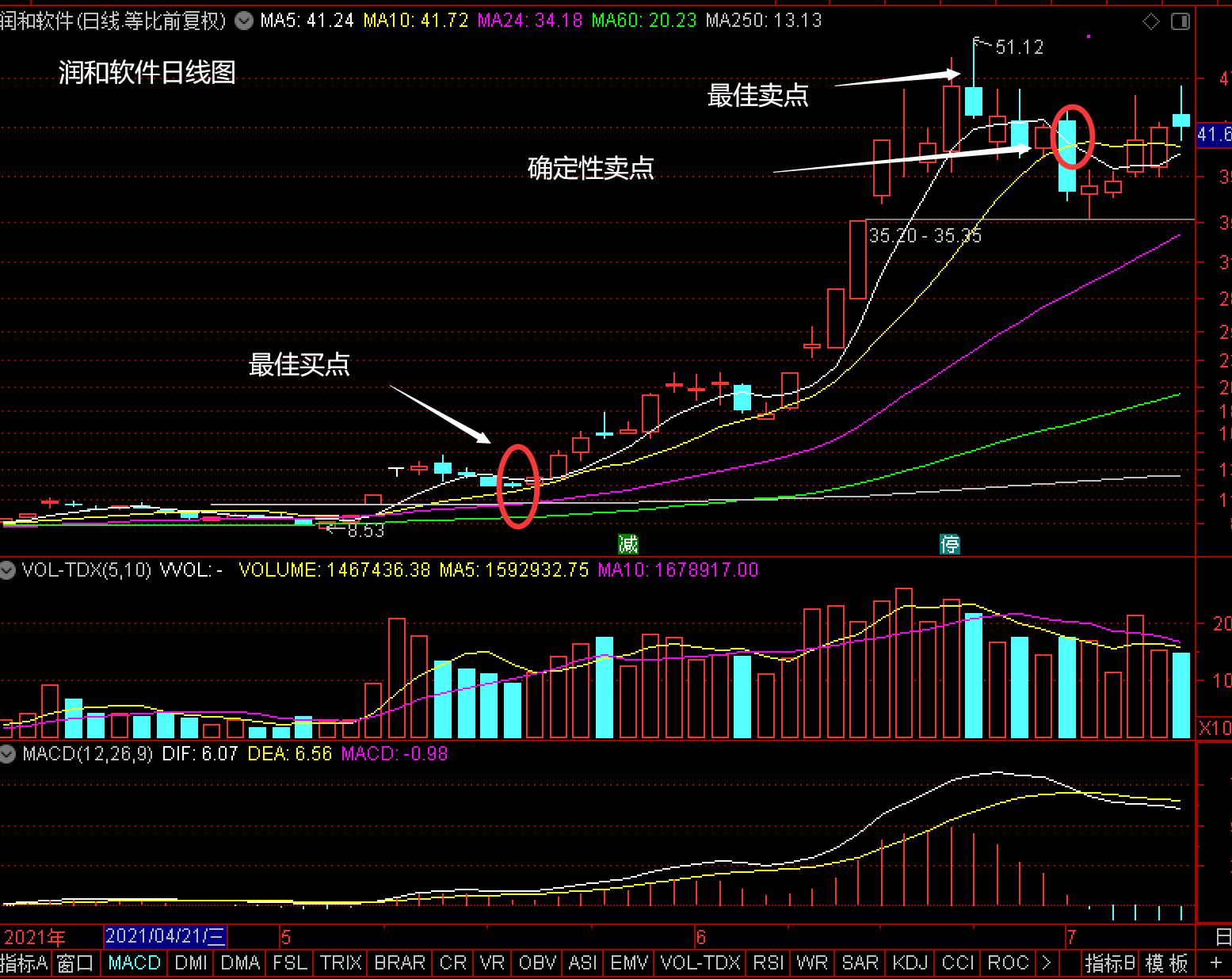 买卖点操盘讲解,股票买卖点学习
