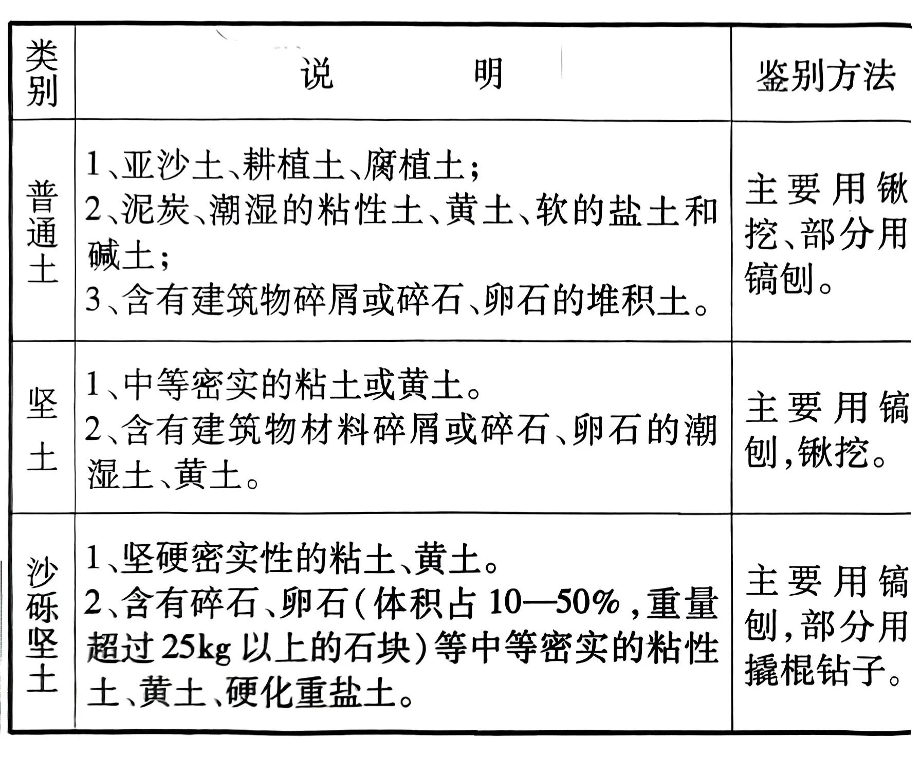 土石方定额工程量怎么计算,土石方工程量清单编制及定额组价