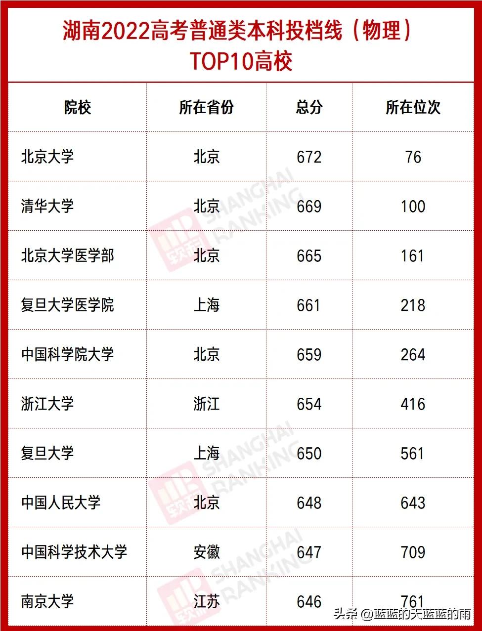 全国各省分数线最低的大学,全国最难考的大学各省排名
