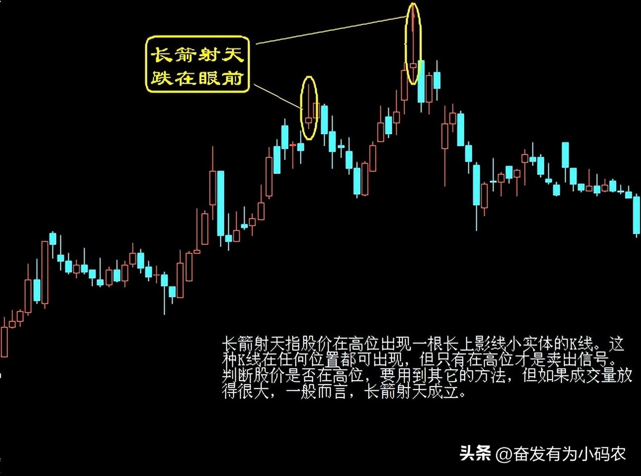k线卖出形态,k线图的108个买入形态在线阅读