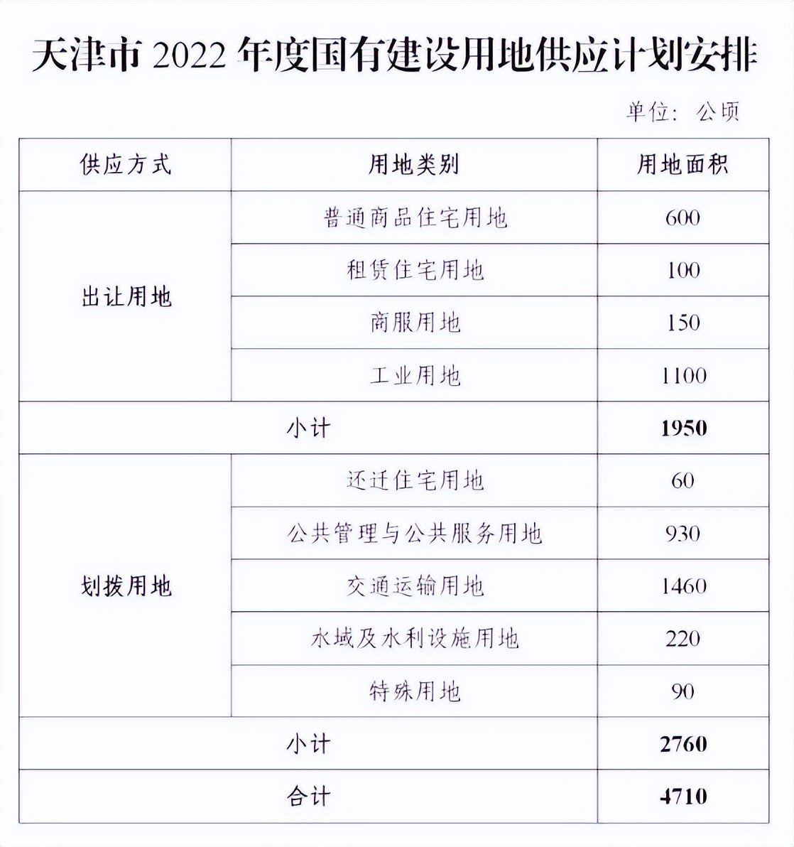 天津住宅用地供应“收紧”