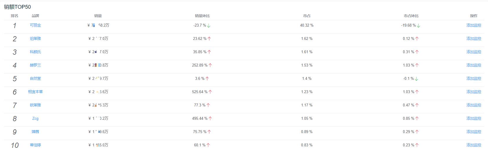 面膜销量排行榜最新,面膜行业数据分析在哪里