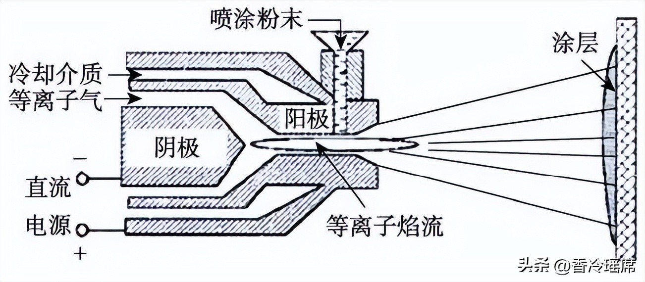 脉冲大气电弧等离子射流，能否用于低密度聚乙烯涂层的应用？
