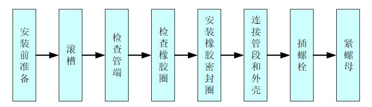 机电安装施工用水方案,给排水工程安装方法