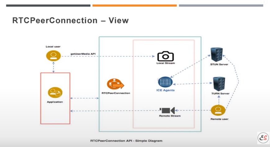 webrtc播放器,webrtc入门与实战教程