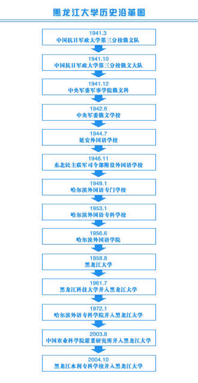 黑龙江大学是中国高水平大学吗,黑龙江三所综合性大学