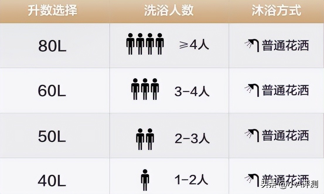 家用热水器哪种最实用安全又好用,家庭用哪种热水器最安全好用呢
