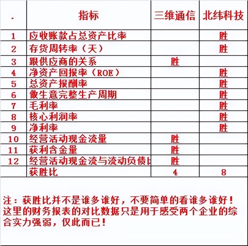 北纬科技2022半年业绩,三维通信和北纬科技