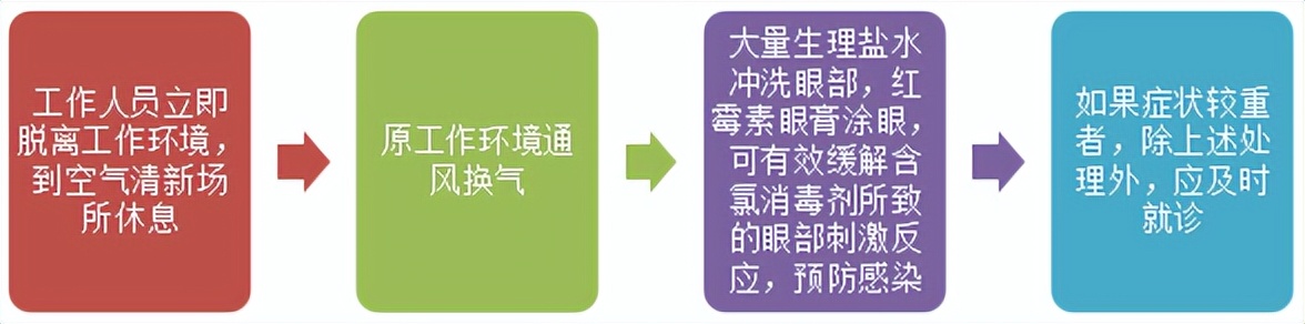 亲身体验：含氯消毒剂使用不当引起不良反应后的深思