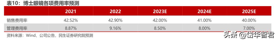 眼镜零售行业上市公司,眼镜零售行业的现状与前景