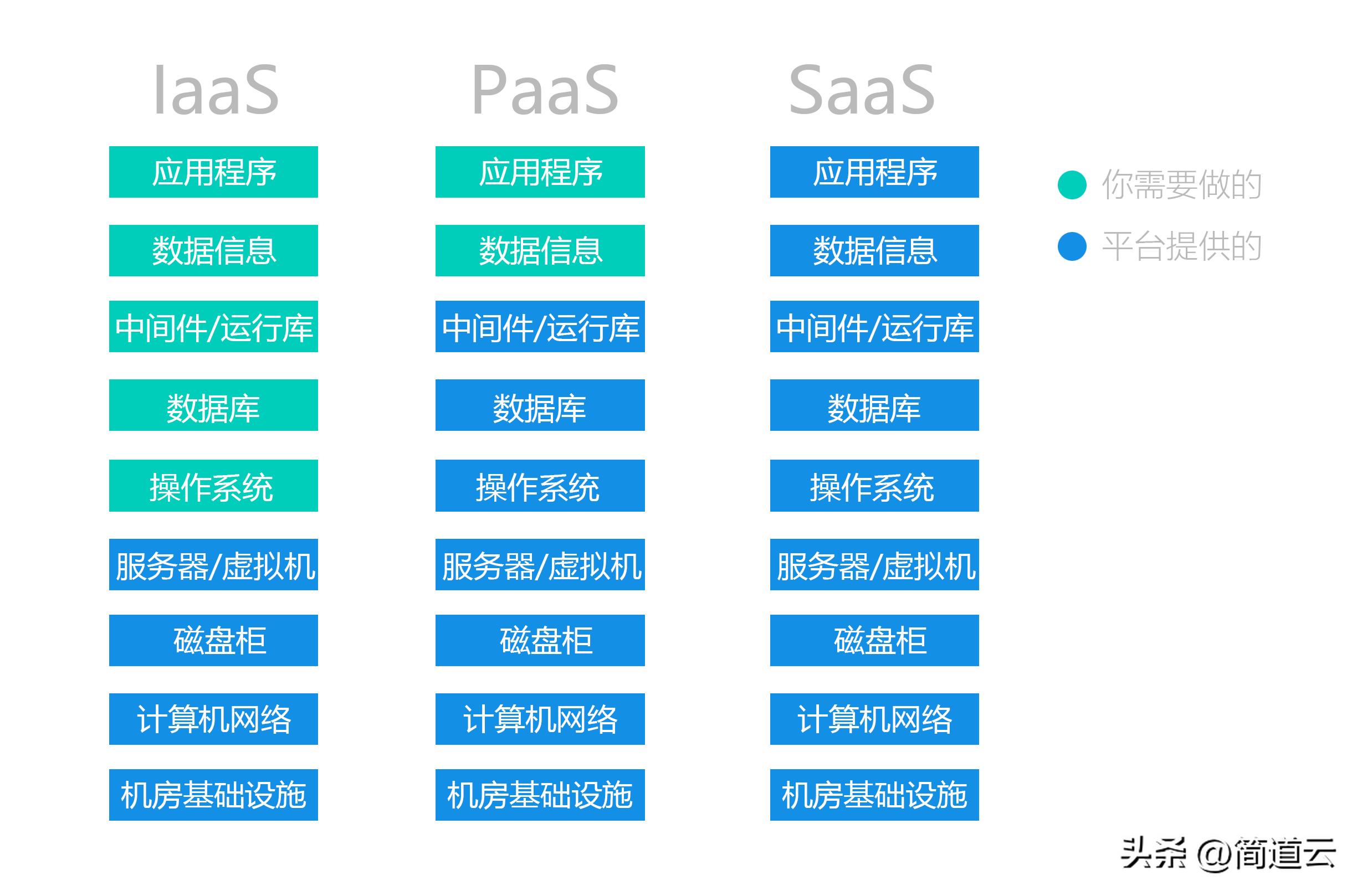 这样解释SaaS、PaaS、IaaS的区别，楼下卖菜的阿姨都听懂了！