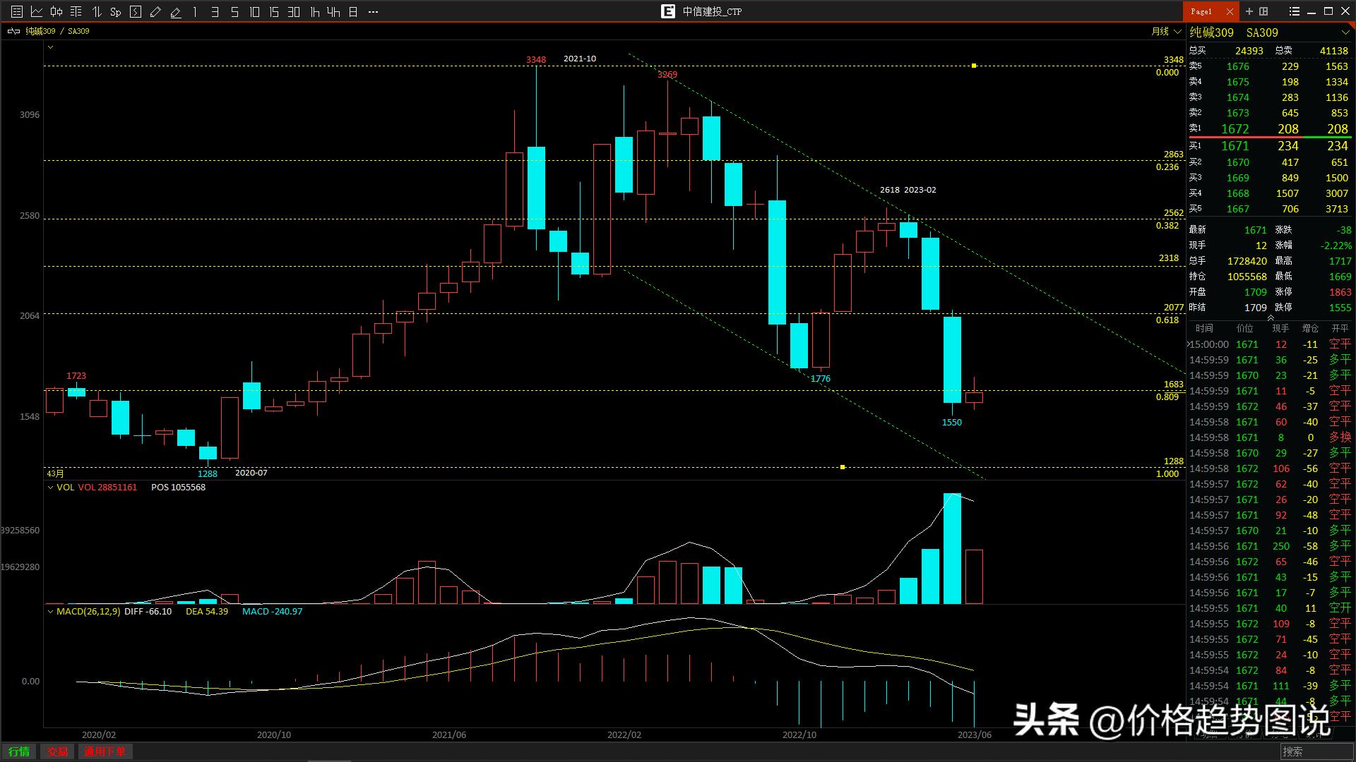 纯碱2205合约行情分析,纯碱趋势线