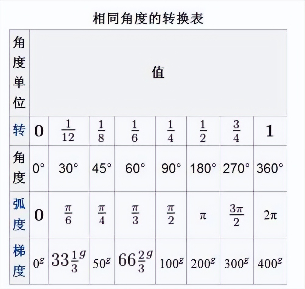 一个圆周角360度是一个圆吗,圆的360度和圆周角有关系吗