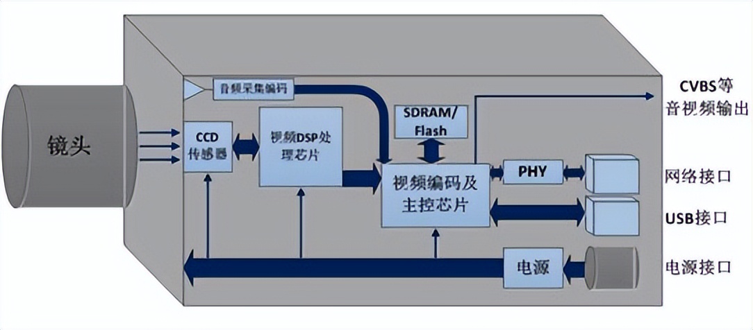 网络摄像机的工作原理和使用方法,网络摄像机天天用它是怎么工作的