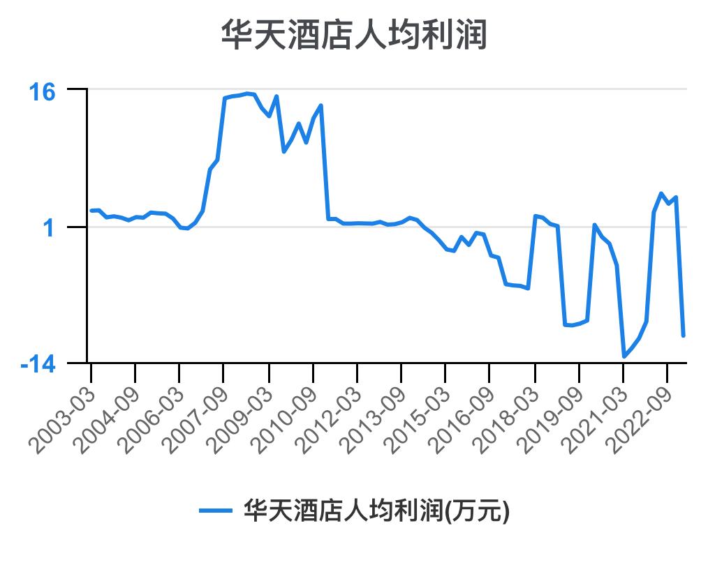 华天酒店2021的财务效率指标分析,华天酒店2023年三季度报能盈利吗