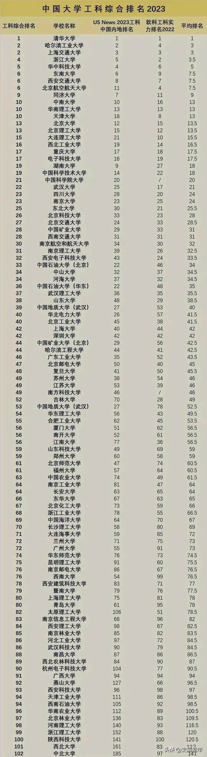 工科清华北大谁更强,工科实力全国排名