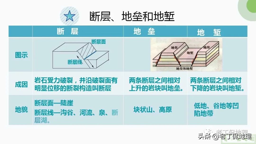 内力与地表形态的变化思维导图,内力作用与常见的地表形态的塑造