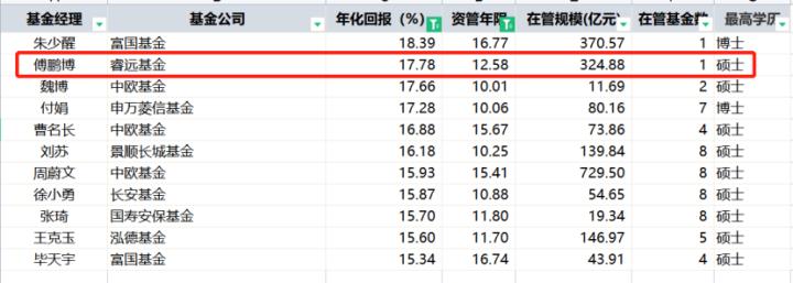 睿远纵横捭阖,睿远傅程鹏