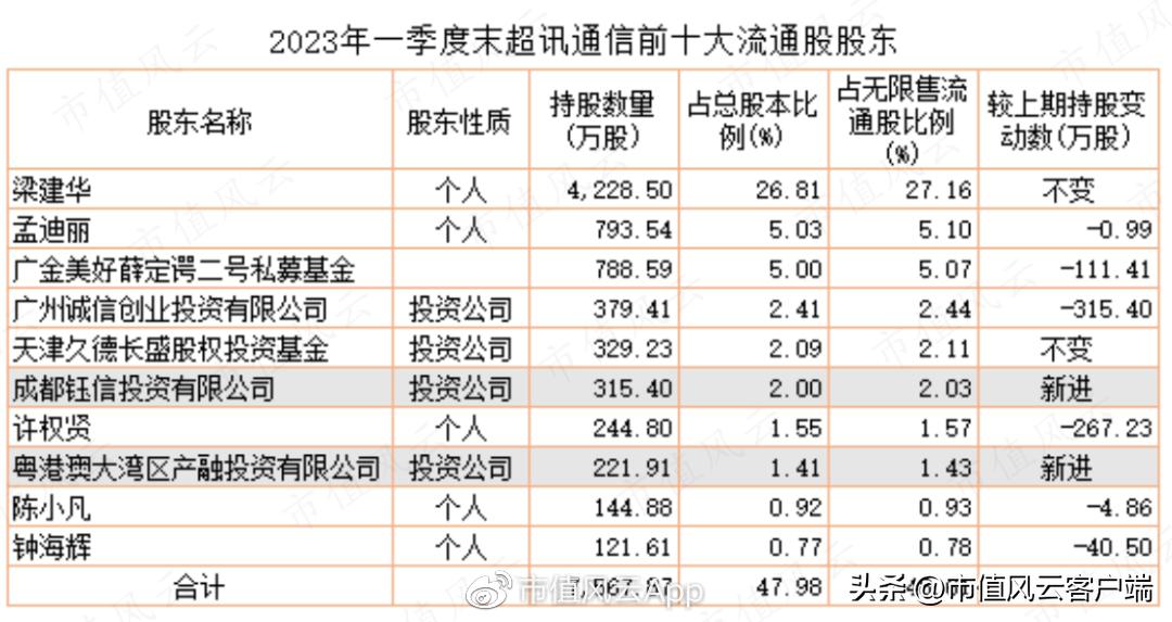 澶ц偂涓滅垎浠撹偂绁ㄨ娓呬粨鍑忔寔,澶ц偂涓滄竻浠撳噺鎸佸悗鏆存定