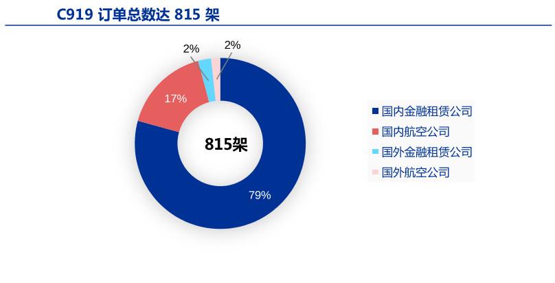 飞机c919跟c929有什么区别,c929大型客机和c919