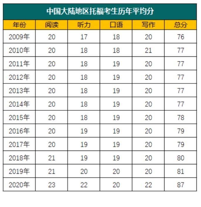 托福考试新变化,托福考试改革2023