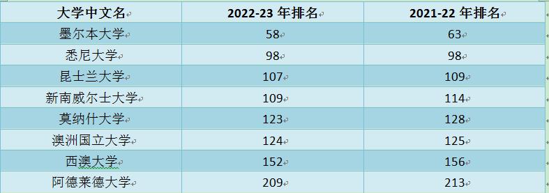 2019澳洲墨尔本大学世界排名,澳洲墨尔本大学pk美国前100大学