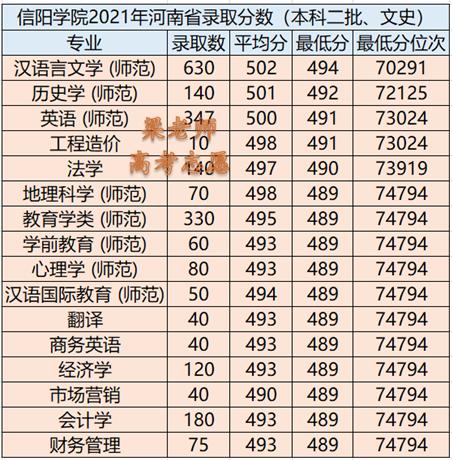 信阳学院2019年专业录取分数线,2024年信阳学院单招录取分数线