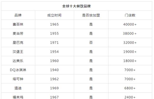 十大国外知名餐饮,全球十大餐饮排行榜