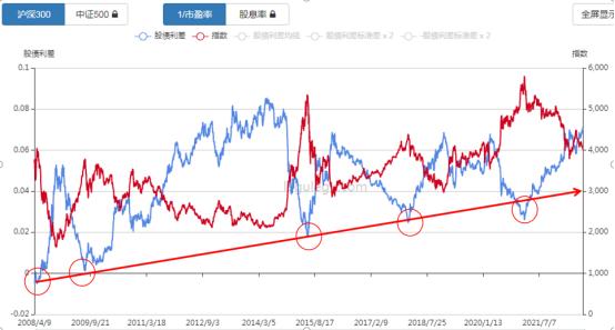 股市历年大底时间点,股市底部已确立