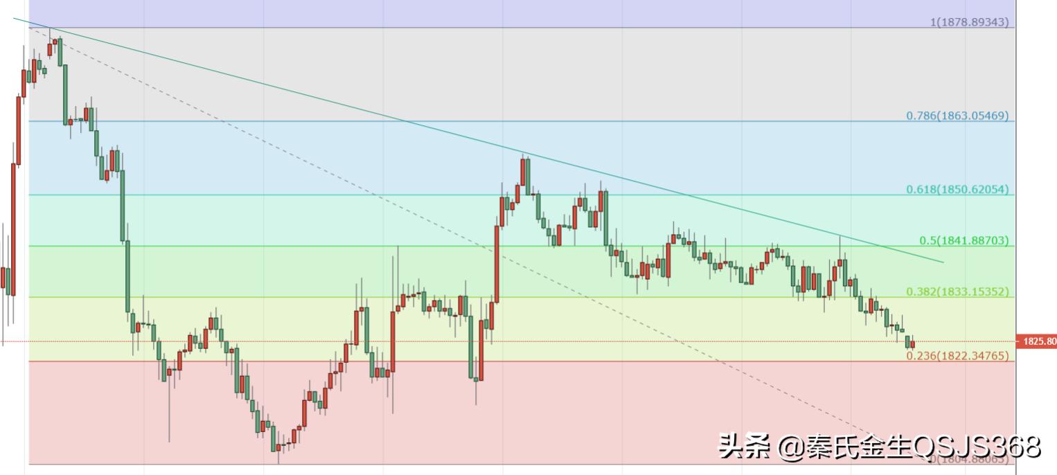 现货黄金9.23分析,秦氏金升