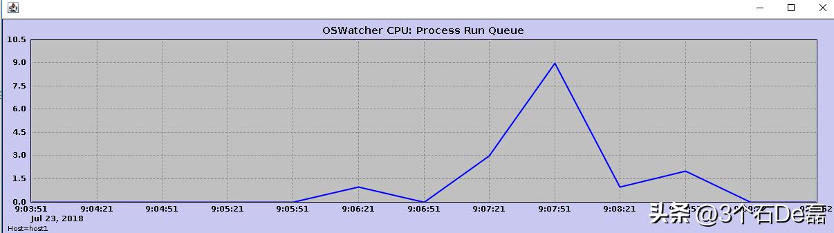 oracleosw,oracleusing用法