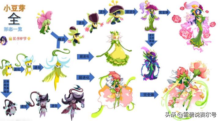 赛尔号小豆芽进化顺序图,赛尔号里小豆芽进化型是谁